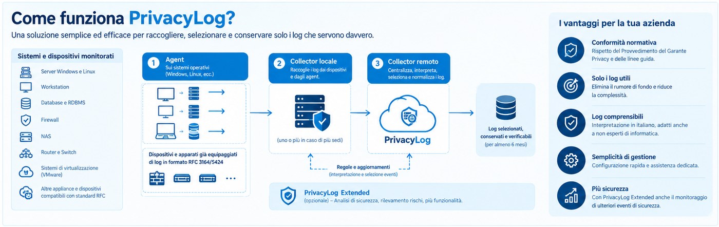 Architettura di PrivacyLog: agent sui sistemi operativi, collector locale nella rete aziendale e collector remoto che centralizza, interpreta e seleziona i log conservandoli per almeno sei mesi