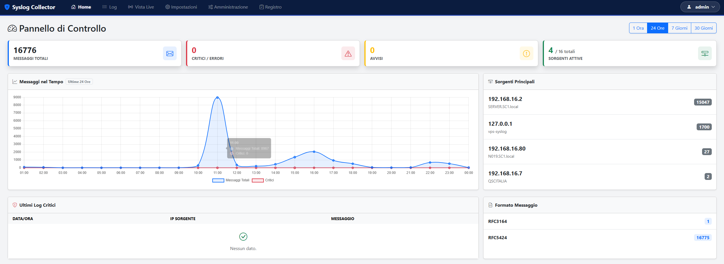 Dashboard di PrivacyLog con sorgenti attive, conteggio log, eventi critici e grafico dell'attività